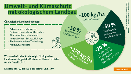 Grafik stellt zentrale Ergebnisse der Studie von Hülsbergen et al. zum Thema Umwelt- und Klimaschutz mit ökologischem Landbau in einem Kreis dar.  Zusammengefasst verringert der ökologische Landbau die Kosten von Umweltschäden für die Gesellschaft.