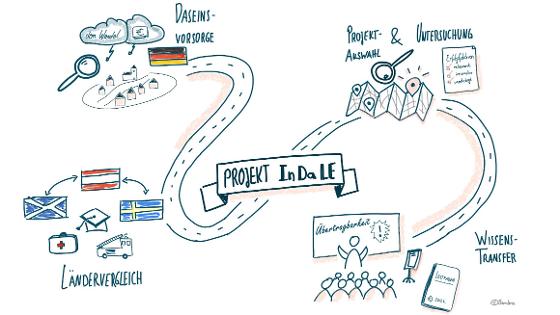 Grafik zum Projekt InDaLE mit den Schwerpunkten: Daseinsvorsorge, Ländervergleich, Projektauswahl und Untersuchung und Wissenstransfer